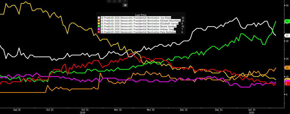 Democratic nomination chart