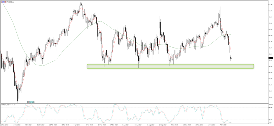 XTIUSD daily chart