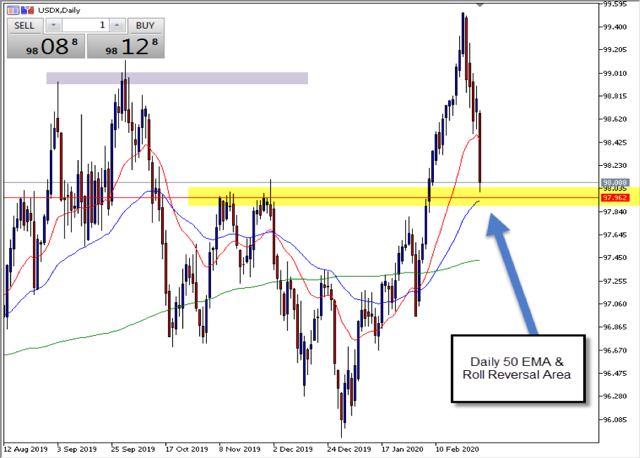 USDX daily chart