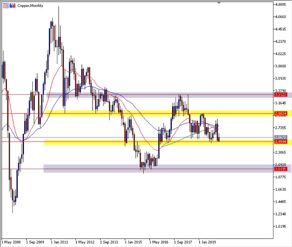 Copper monthly chart