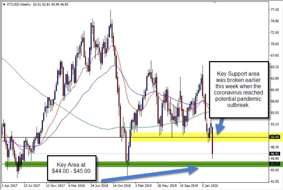 XTIUSD weekly chart