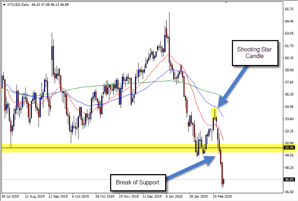 XTIUSD daily chart