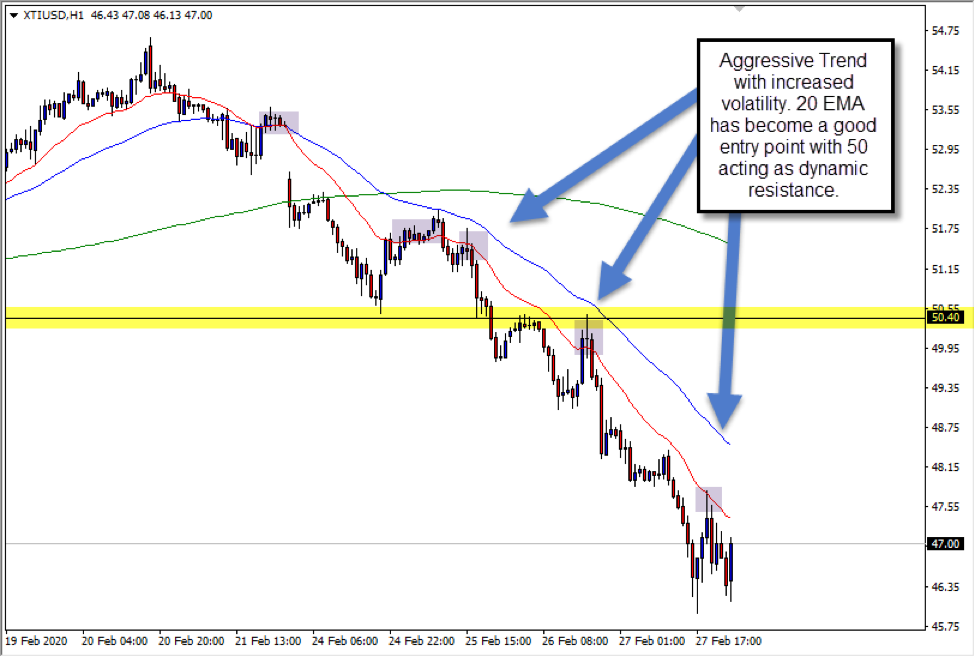 XTIUSD hourly chart