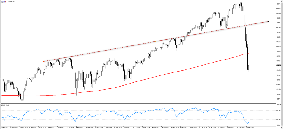 S&P 500 daily chart