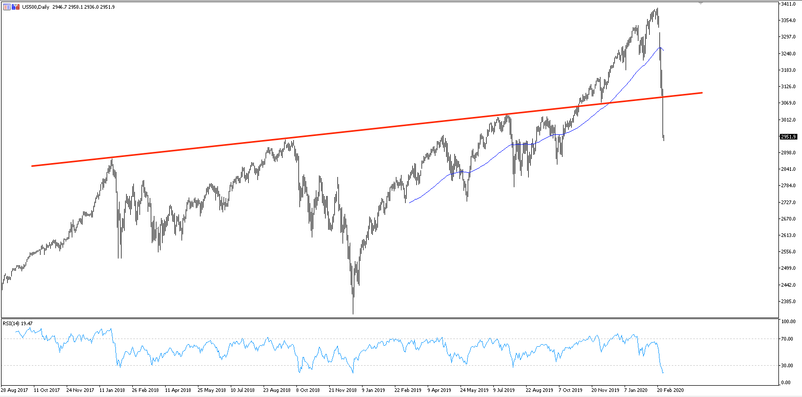 US500 chart