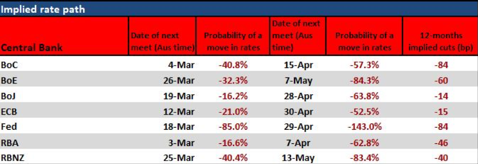 Implied rate path chart