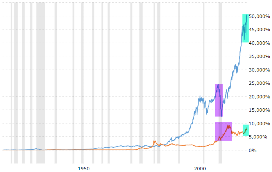 gold vs dow chart