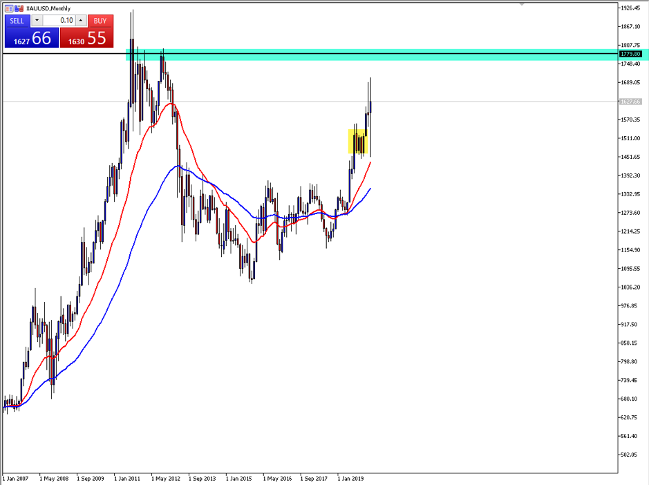 Monthly gold chart