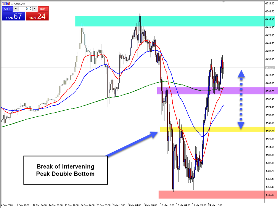 Gold double bottom chart