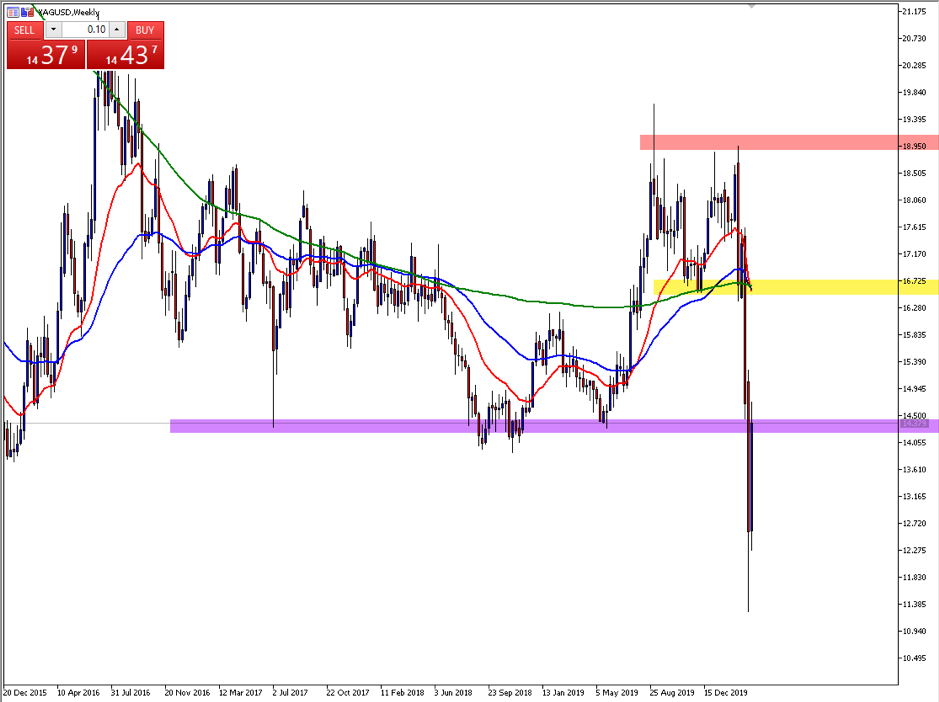 Key zones chart