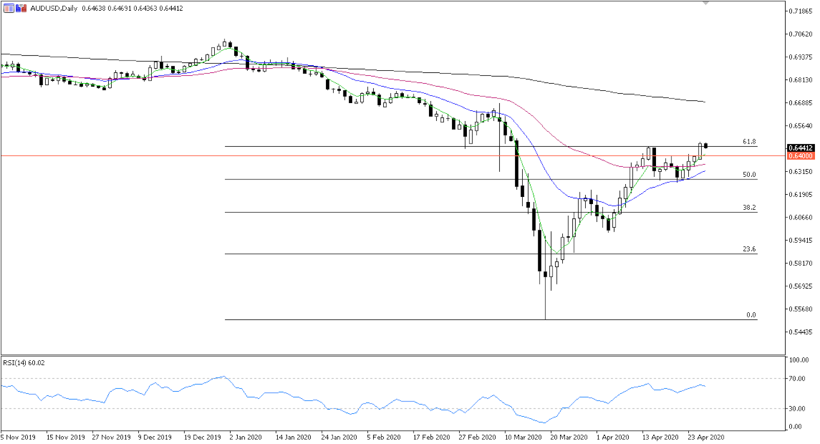 AUDUSD chart