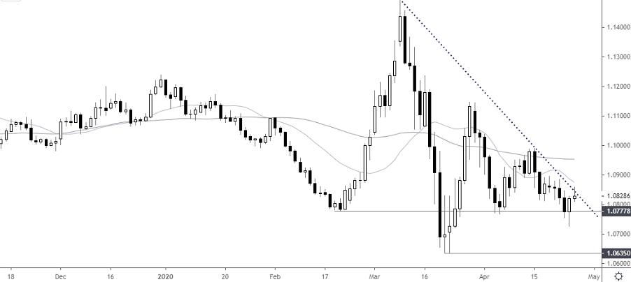 EURUSD chart