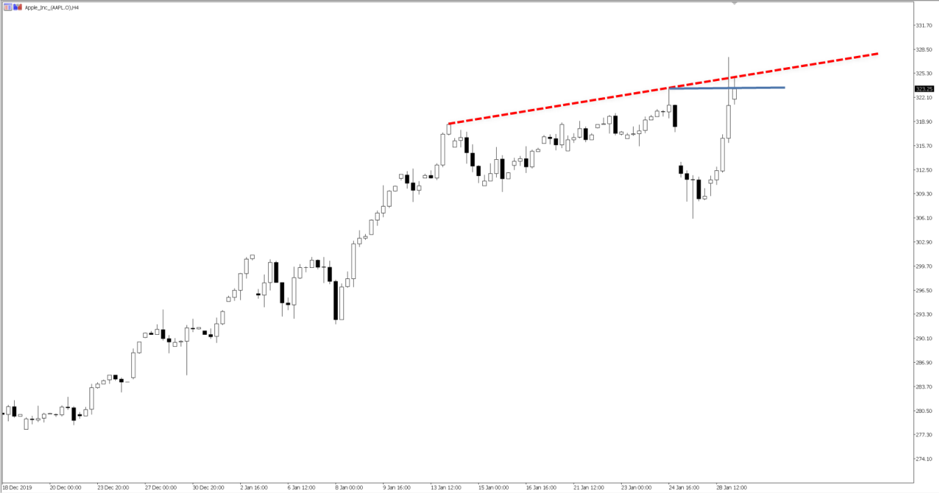 Apple Inc Chart