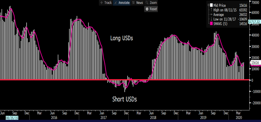 The great debate - where to for the USD?