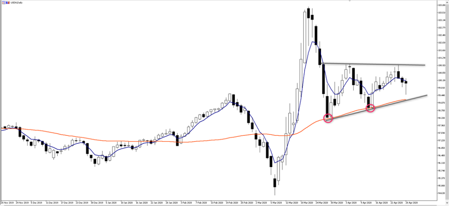 USDX chart