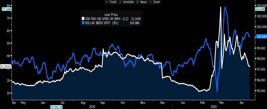 USD chart