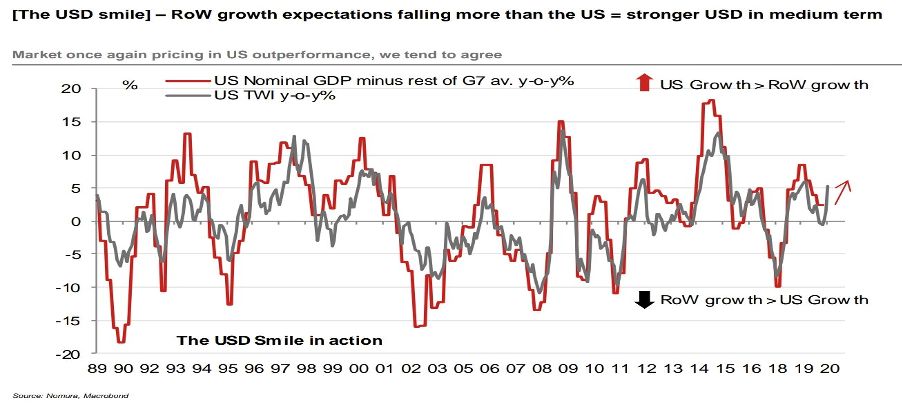 The great debate - where to for the USD?