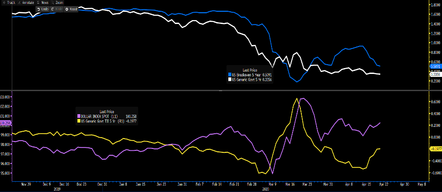 Yield chart