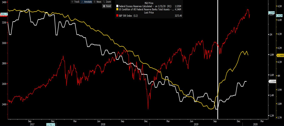 S&P500 balance and reserves chart