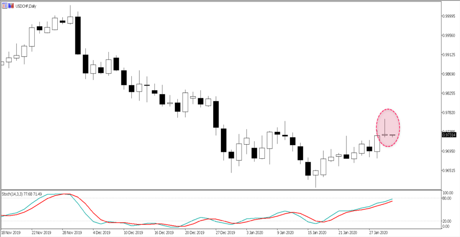 USDCHF daily chart