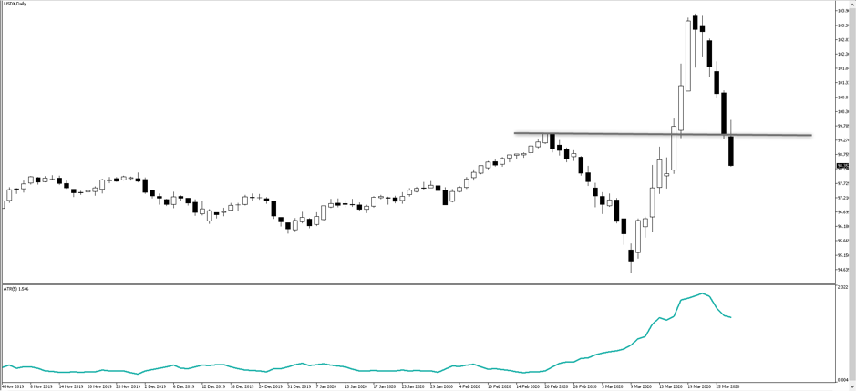 USDX daily chart