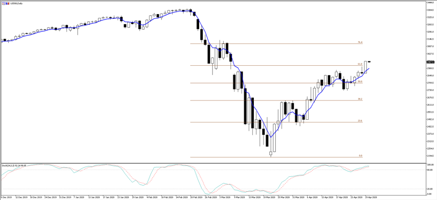 US500 daily chart