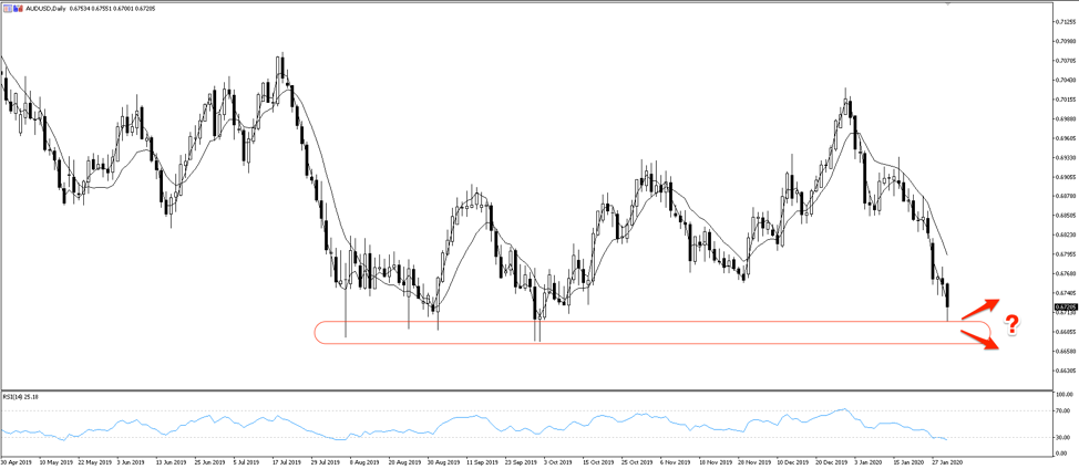 AUDUSD daily chart