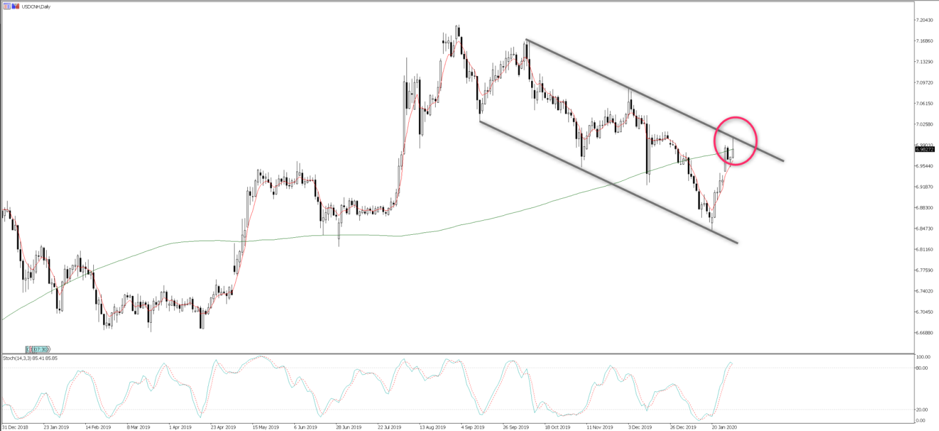 USDCNH daily chart