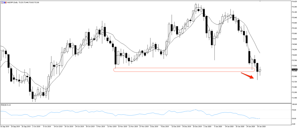 AUDJPY daily chart