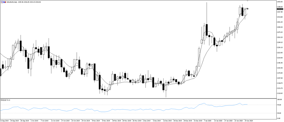 XAUAUD daily chart