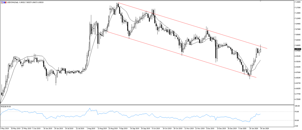 USDCNH daily chart