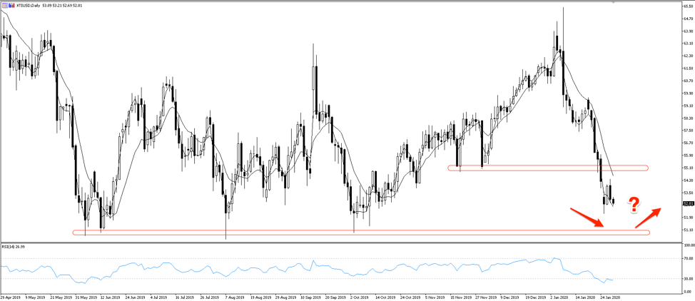 XTIUSD daily chart