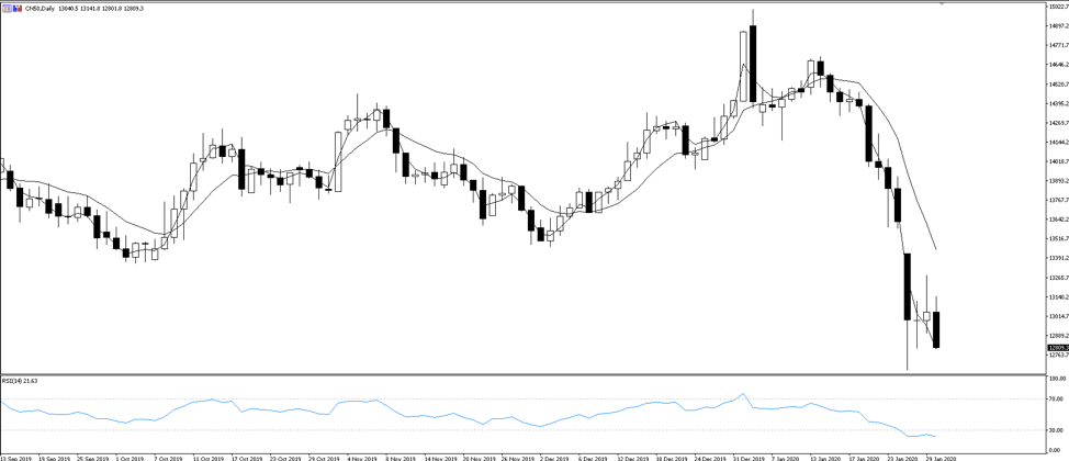 CN50 daily chart