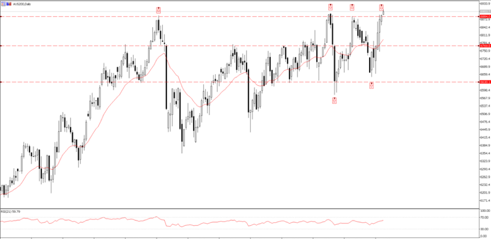AUS200 daily chart