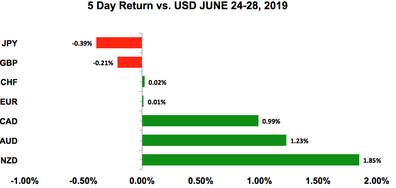 Five-day return vs USD June 24-28, 2019