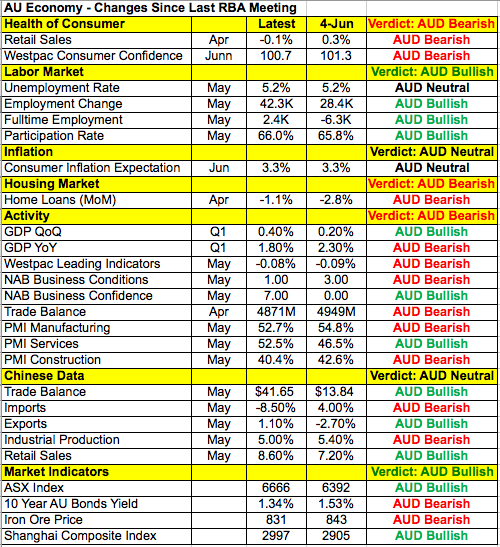 Australian economy: changes since last RBA meeting