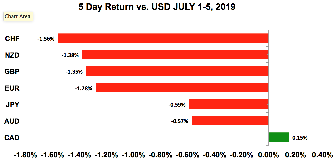 Five-day return vs USD July 1 - 5, 2019