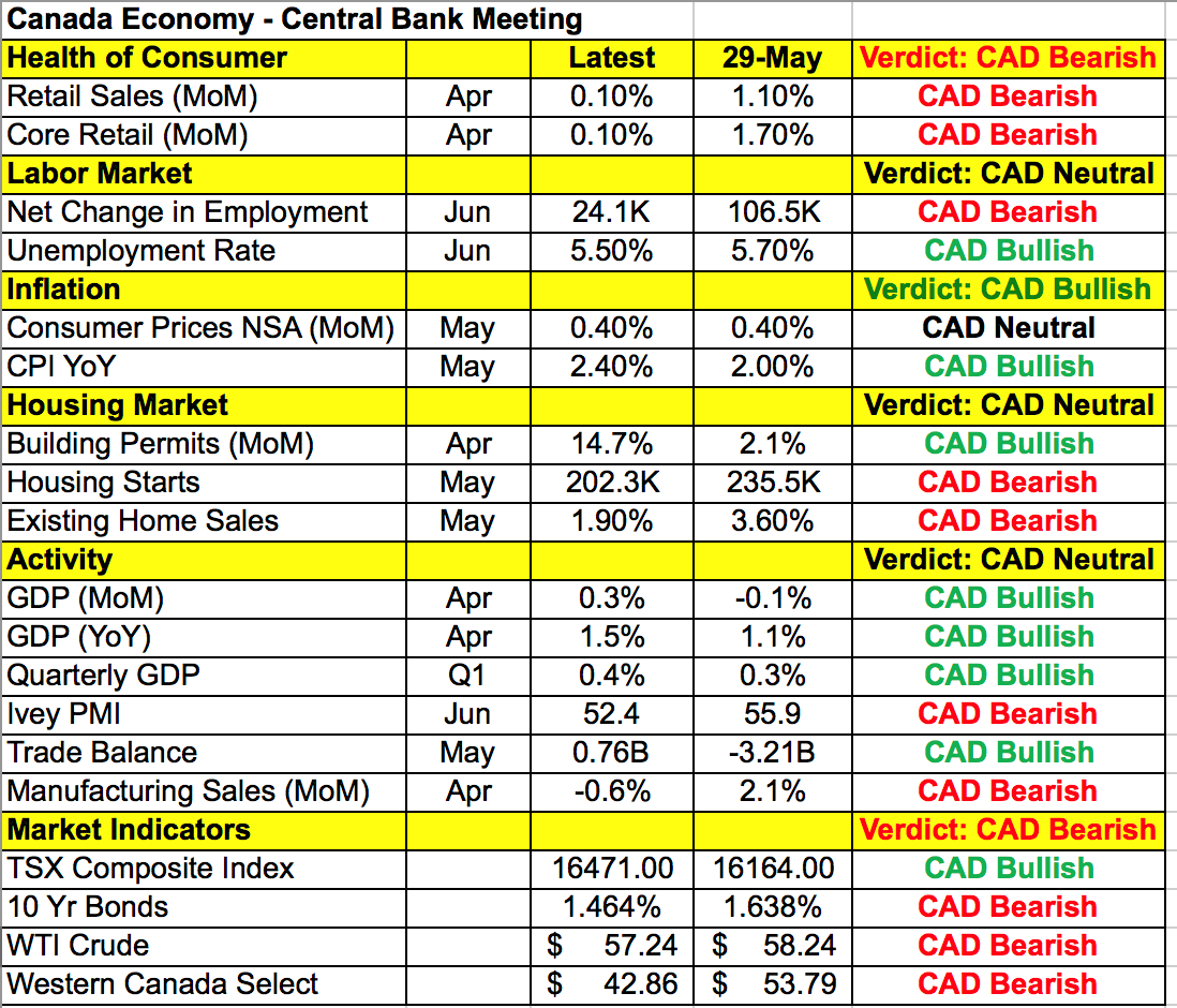 Canada's economy: central bank meeting