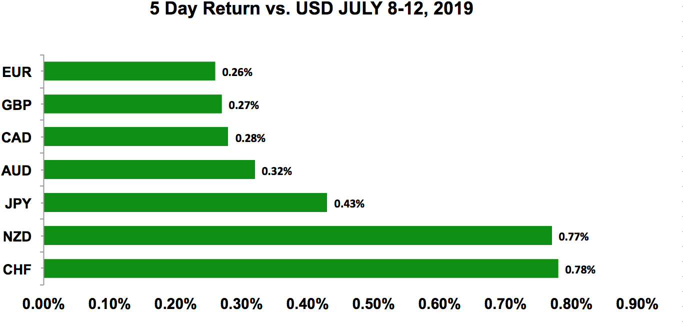 Five-day return vs USD July 8 - 12, 2019