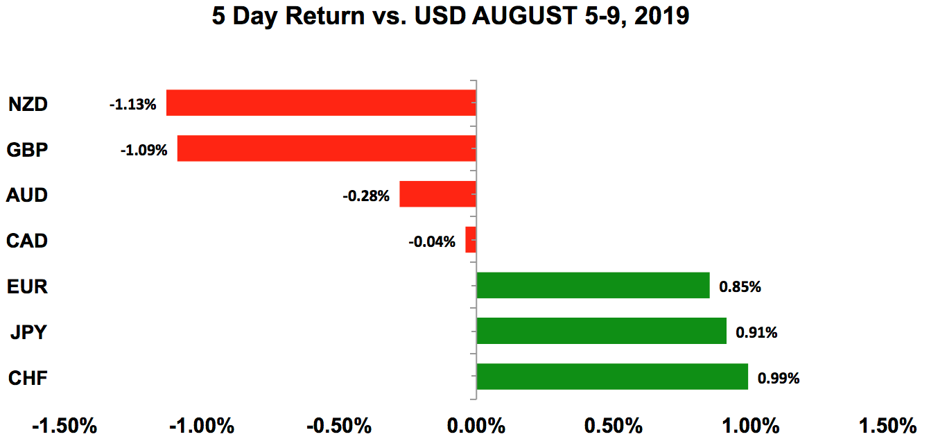 Five-day return vs USD Aug 5 - 9, 2019