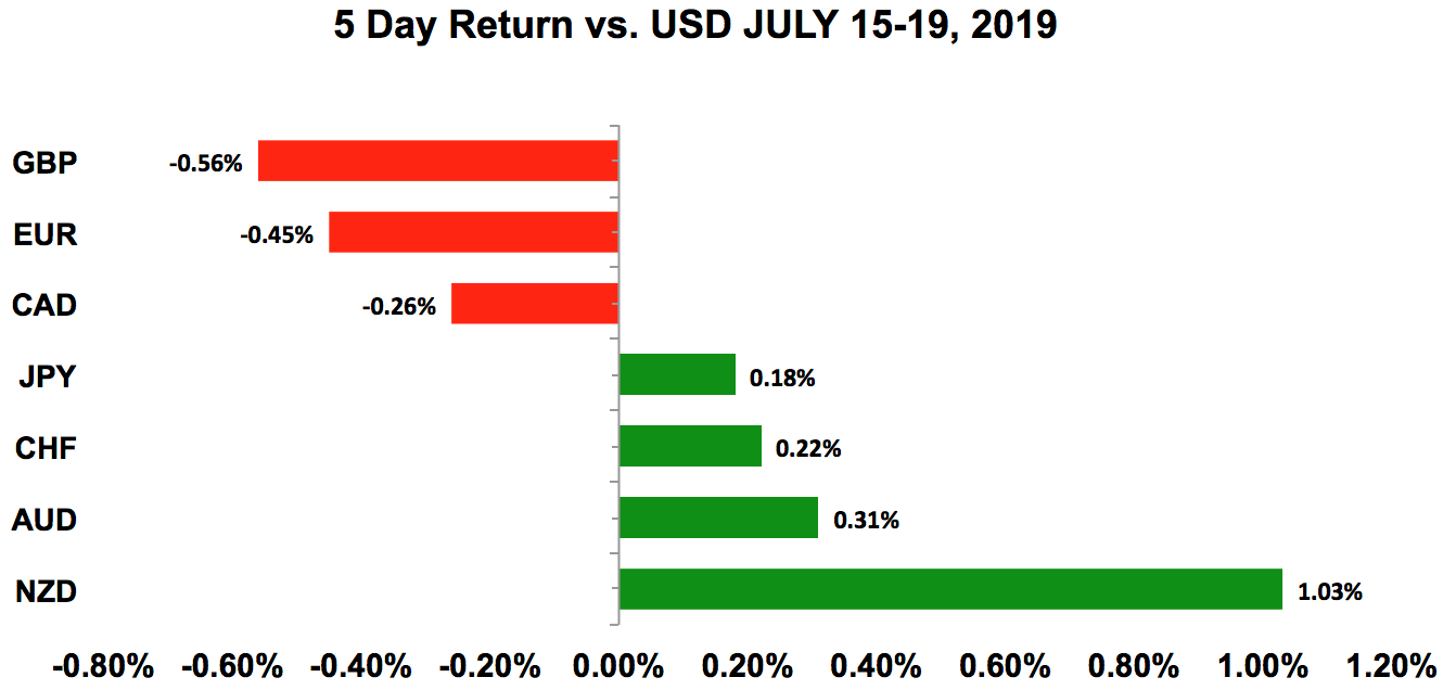 Five-day return vs USD July 15 - 19, 2019