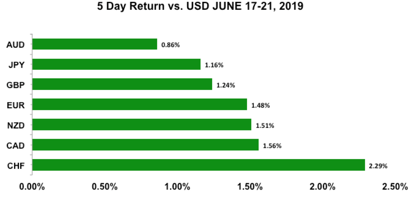 Five-day return vs USD June 17-21, 2019