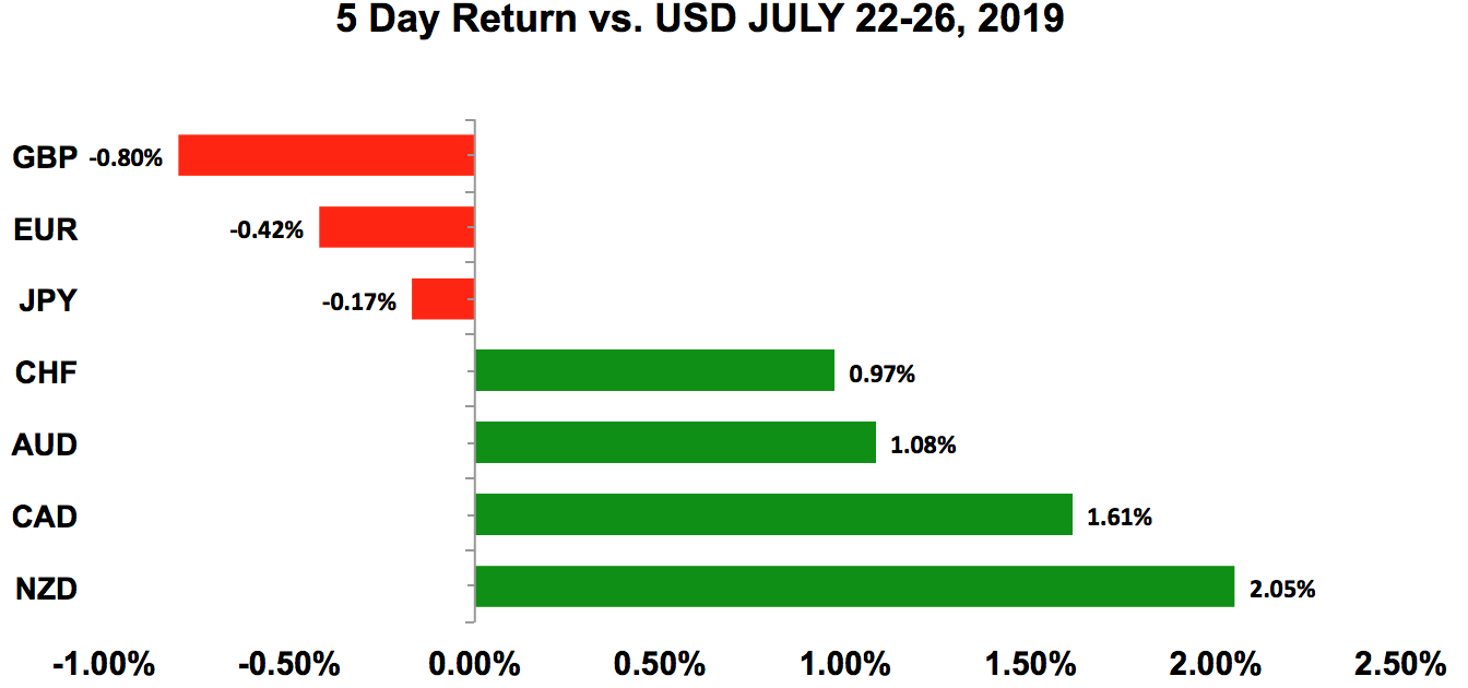 Five-day return vs USD July 22 - 26, 2019