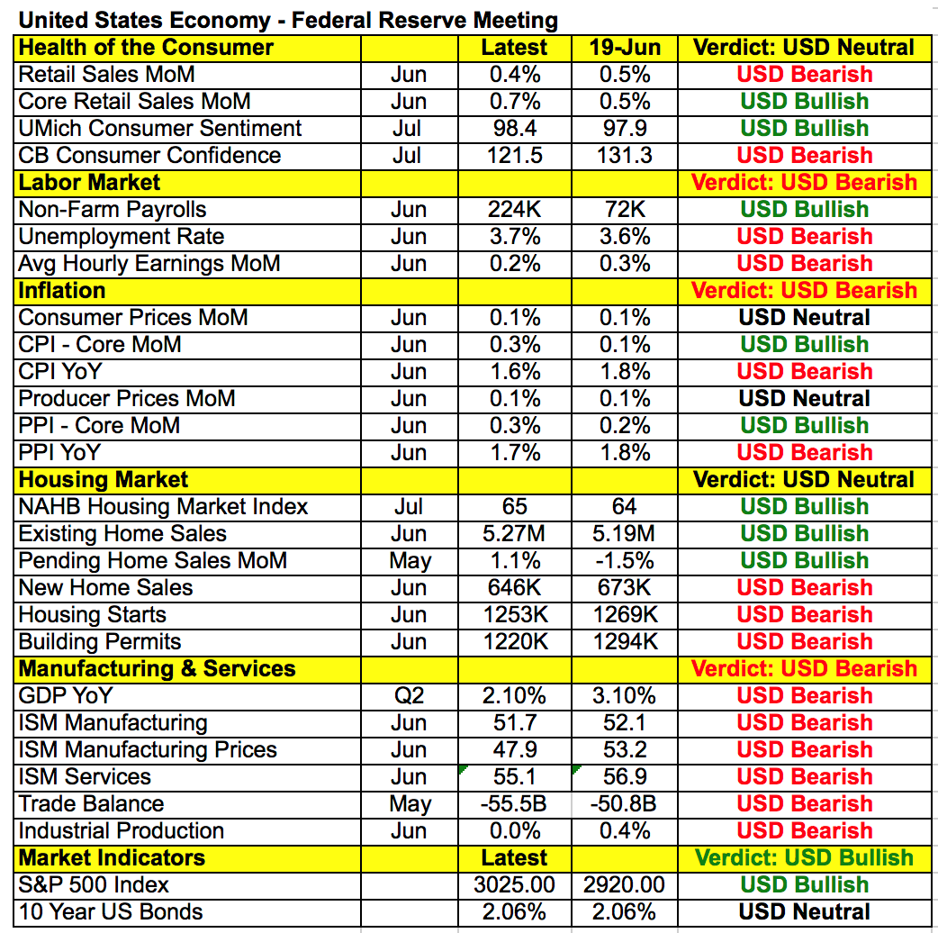 US economy - Federal Reserve meeting