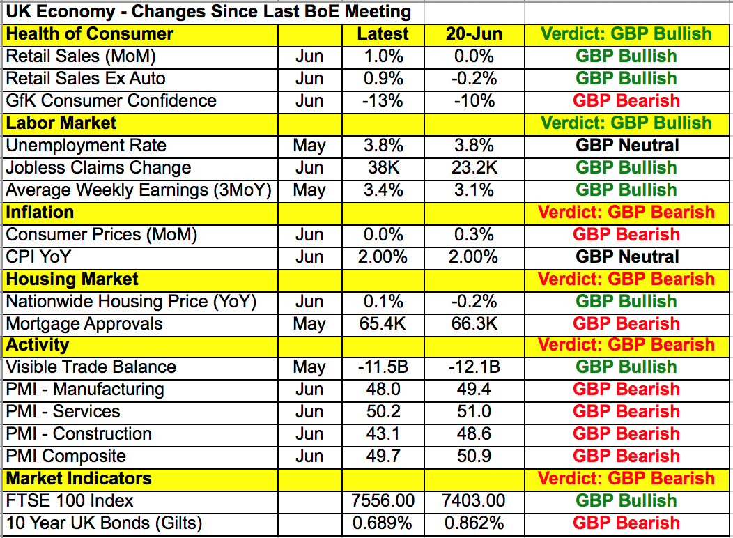 UK economy - Changes since last Bank of England meeting