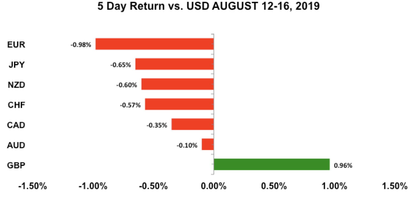 Five-day return vs USD Aug 12 - 16, 2019