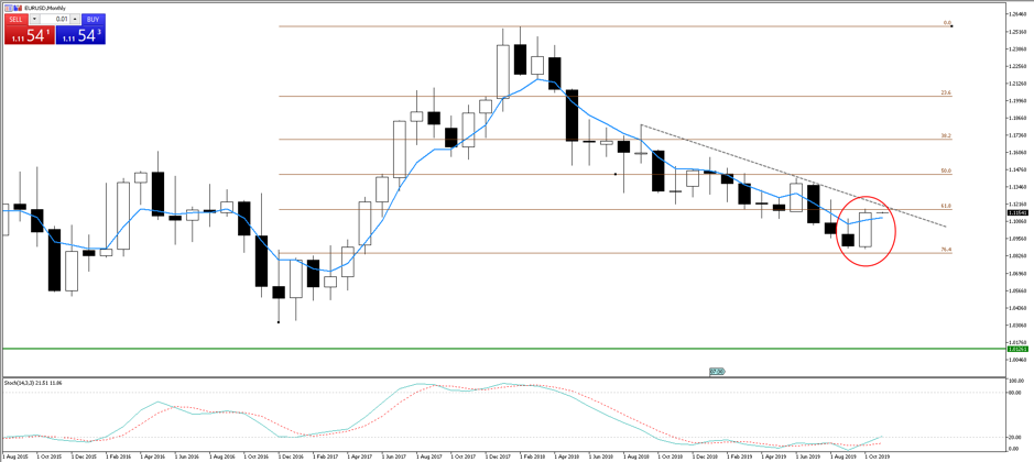 EURUSD (monthly)