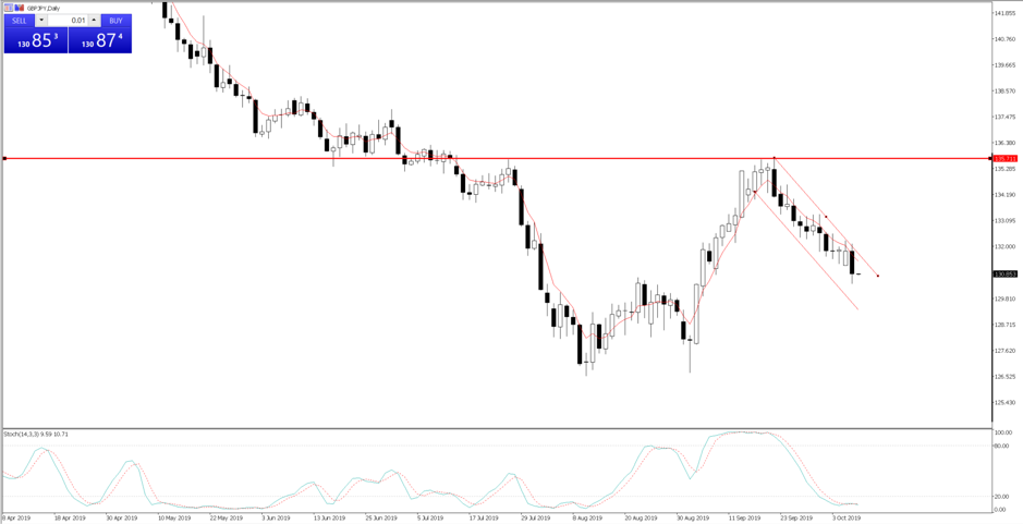 GBPJPY is working a textbook bear channel.