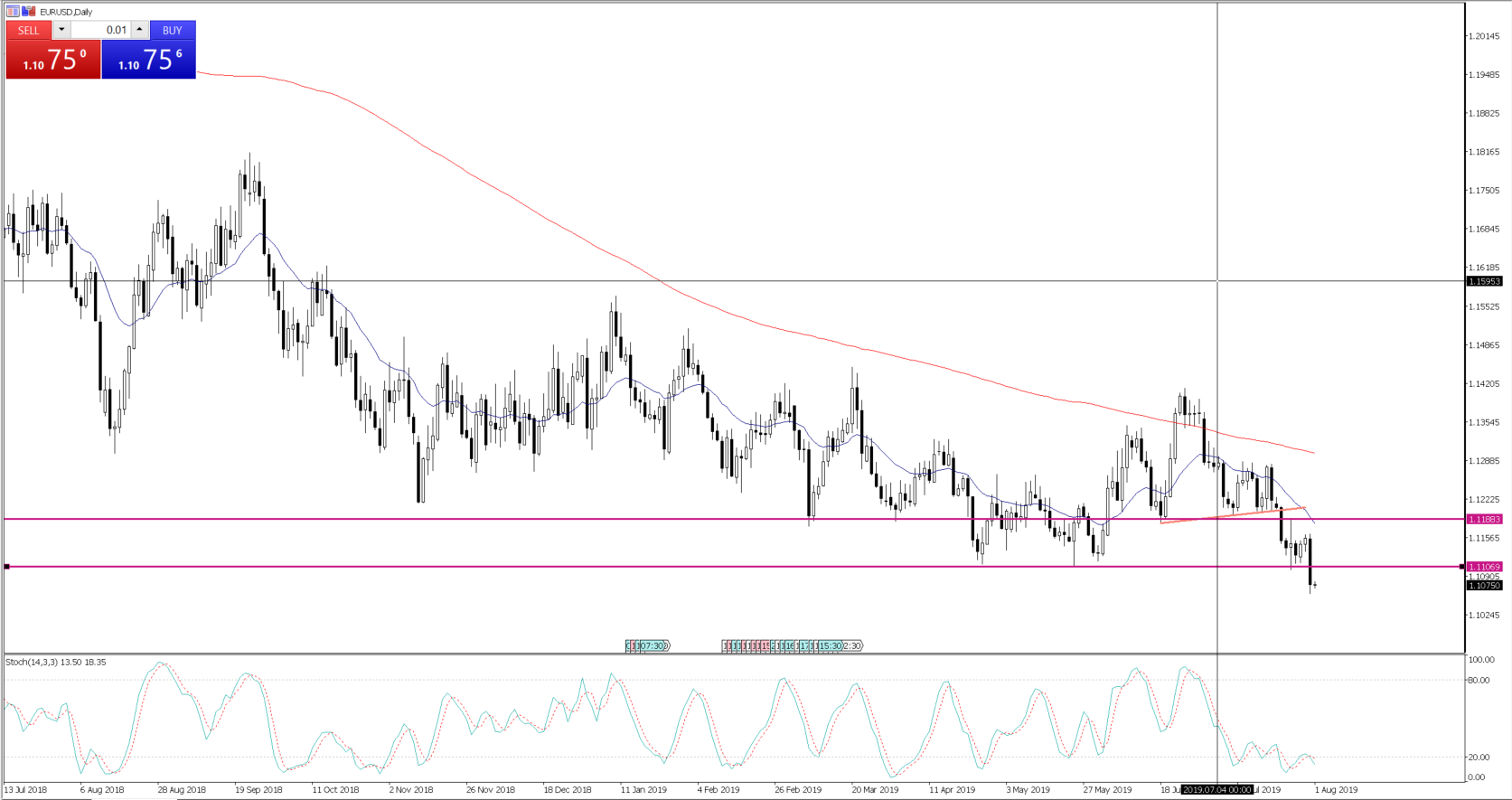 Daily Fix - Aug 1, 2019 - EURUSD daily