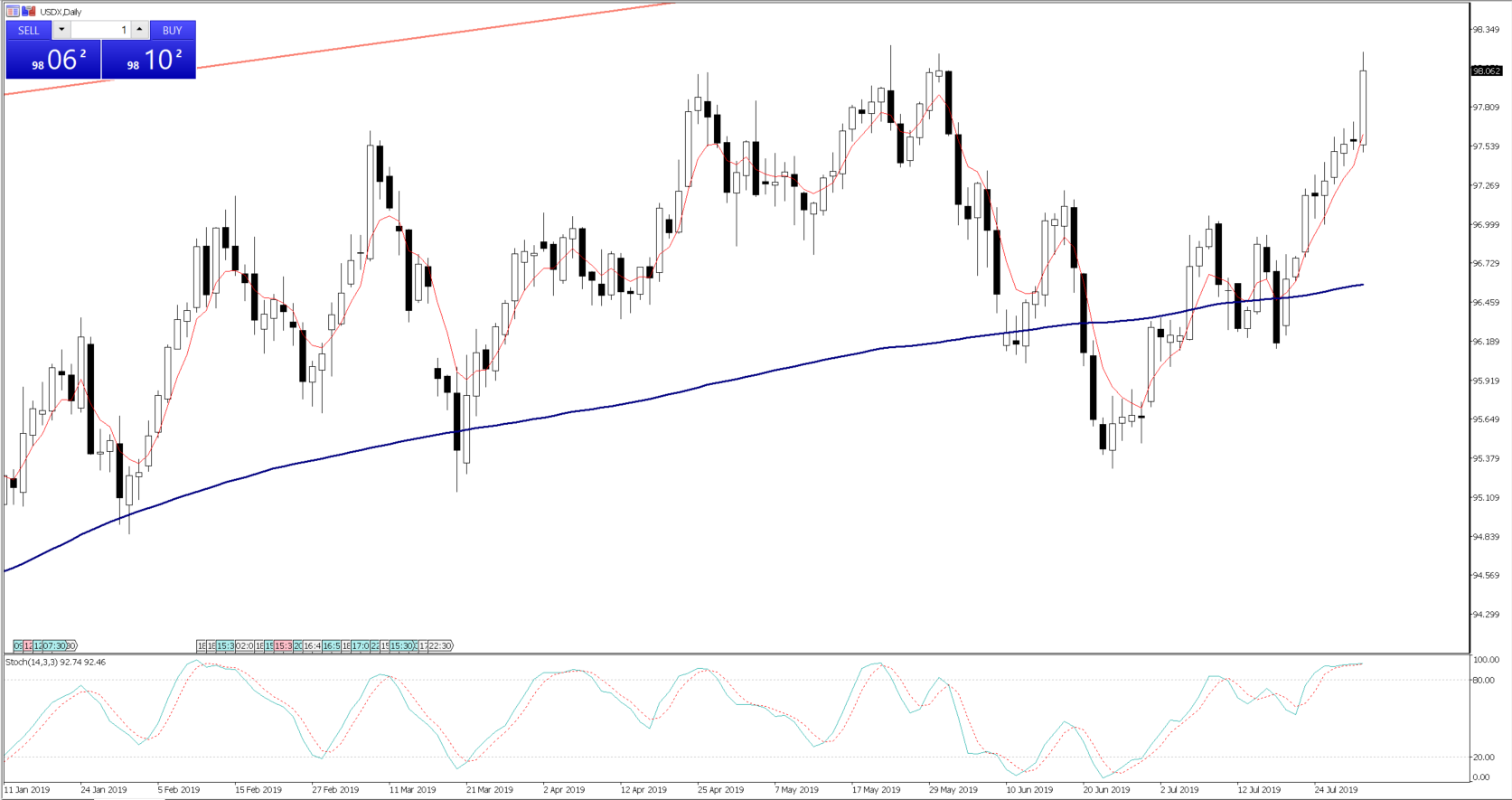 Daily Fix - Aug 1, 2019 - USDX daily